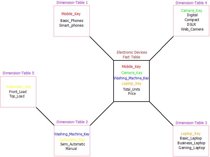This image describes an example of snowflake schema used in data warehouse.
